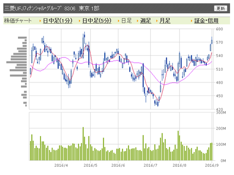 三菱　日足