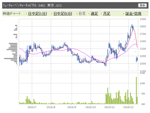 FVC　日足