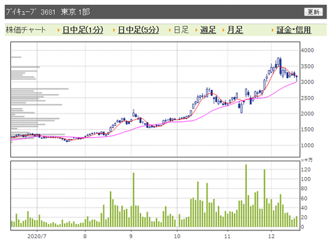 ブイキューブ 日足