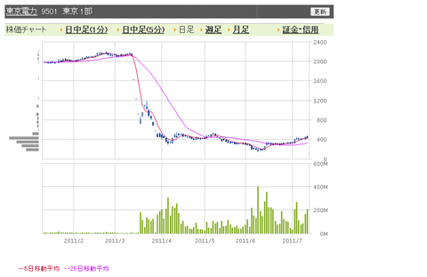 東電　日足
