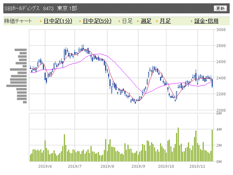 SBI 日足