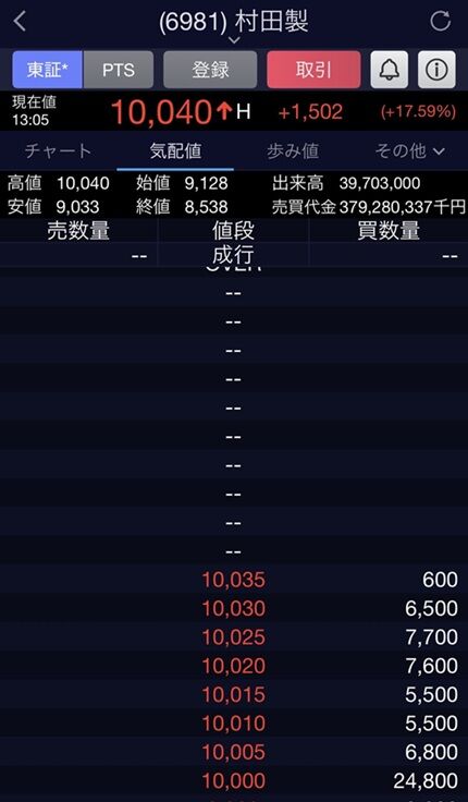 村田製作所、海外資金とモメチン資金が流入する順番が回ってきて5桁突破