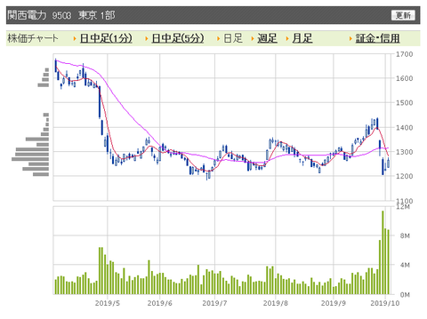 関西電力　日足