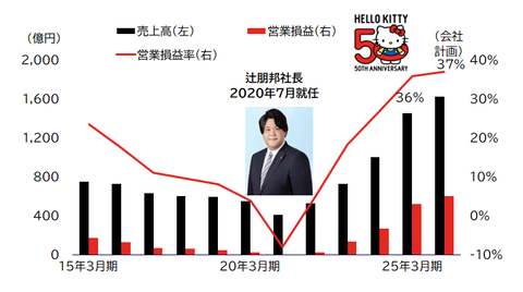 サンリオの株主総会、どんどん大きくなる辻朋邦ポムポムプリン社長のおかげでハッピーな空気に包まれる