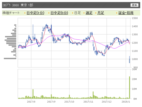 コロプラ　日足