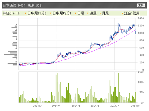日本通信 日足