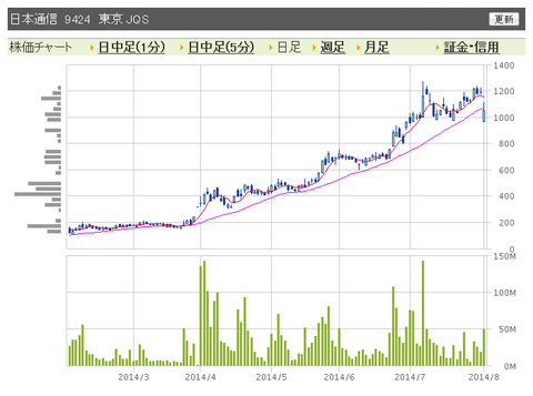 日本通信　日足