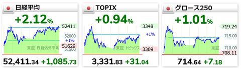 日経平均という日経225でなくて日経5ぐらいになってる欠陥指数、あっさり5万2000円台に到達