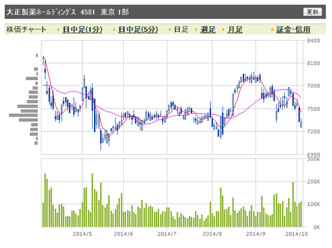 大正製薬 日足