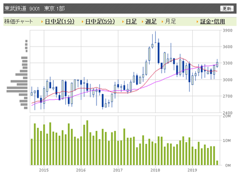 東武鉄道　月足