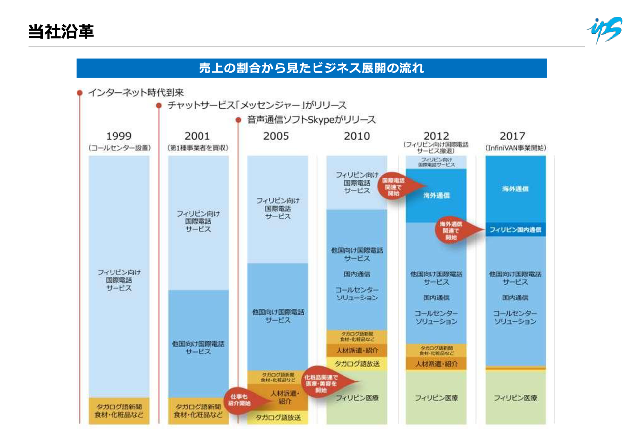 通信会社アイ・ピー・エス、株主150人のフィリピン2泊3日視察旅行を企画（費用は会社持ち） 市況かぶ全力2階建