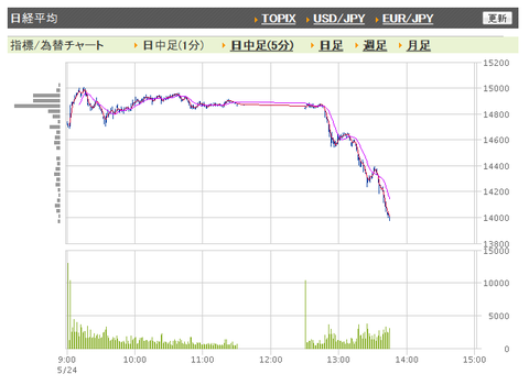 225 日中足14000割れ