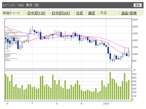 エイベックス　月足