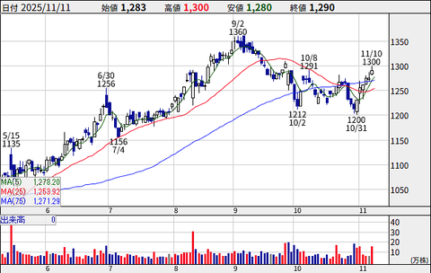人材派遣のフォーラムエンジニアリング、全体の約8割を占める一般信用買いで小さな池にクジラが潜んでいたと話題に
