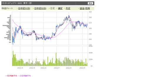 トモニ　日足