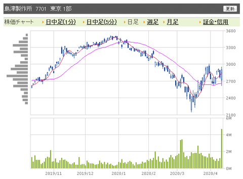 島津製作所 日足