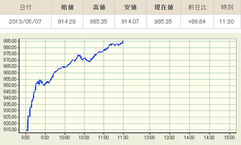 東証：株価指数リアルタイムグラフ