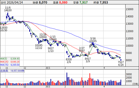 呪われたように弱い任天堂、6800円のヨッシーポップコーンラインに吸い寄せられる