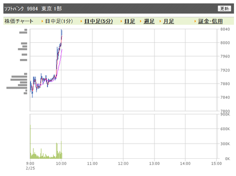 ソフトバンク　日中足3