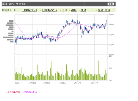 電通　日足