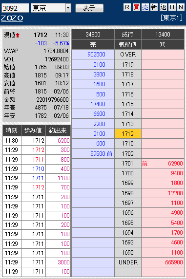 板： 3092 ＺＯＺＯ前場引け