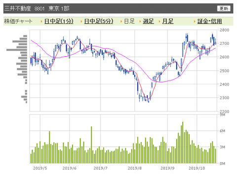 三井不動産　日足