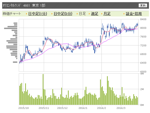 オリエンタルランド　日足