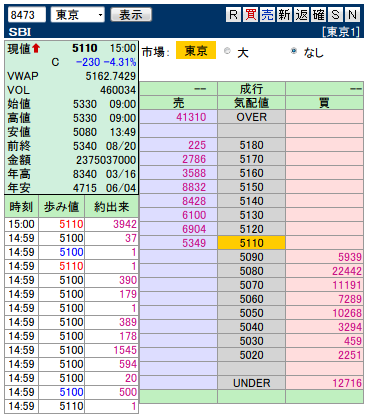複板: 8473 SBI引け