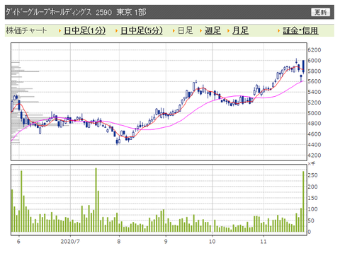ダイドー　日足