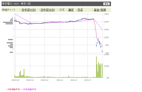 東電　日足
