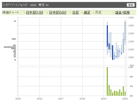 ミンカブ　月足