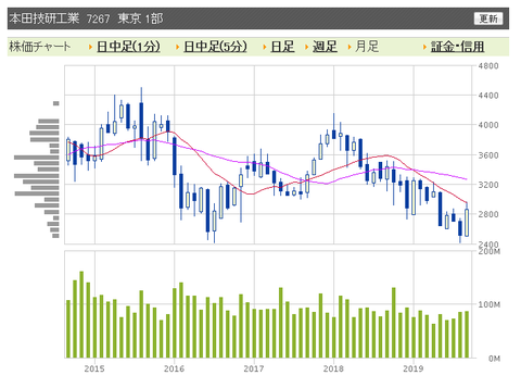 本田技研工業　月足