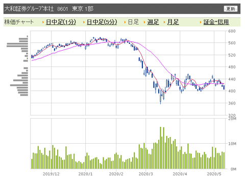 大和証券　日足
