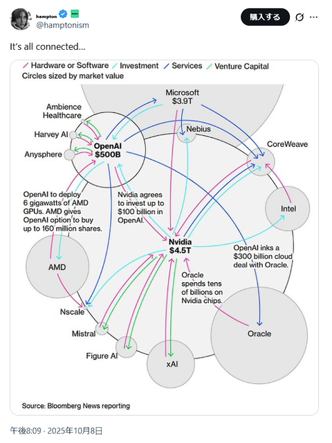 AI循環エコシステムの頂点に君臨するNVIDIA、時価総額を世界初の5兆ドルの大台に乗せる