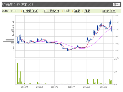 ヒロセ通商　日足