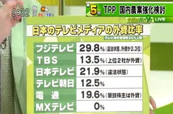 フジテレビ うっかり放送法の外資規制 議決権ベースの外資比率 未満 に違反していた過去を今頃になって公表 2chまとめアンテナ
