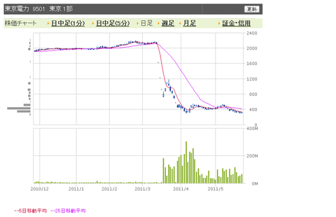 東電　日足