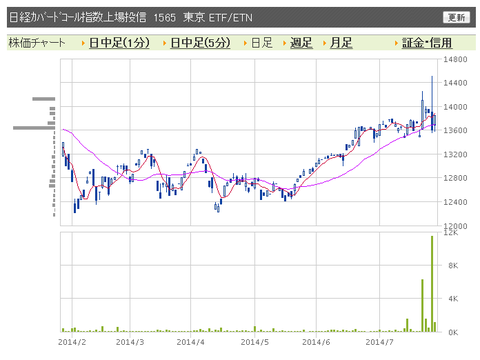 日経カバコ 日足