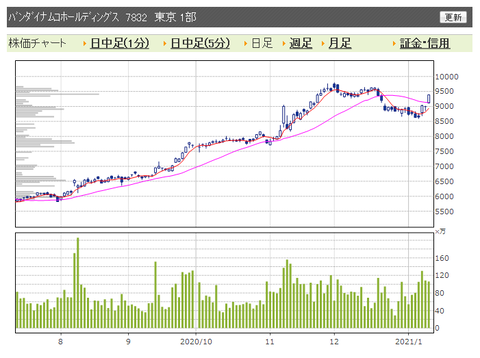 バンダイナムコ　日足