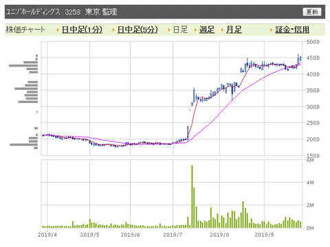 ユニゾ　日足