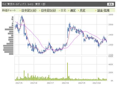 テレ東　日足