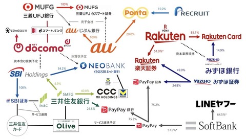 NTTドコモに買収された住信SBIネット銀行、上場直後から171万株ガチホすれば2年2ヶ月で20億円が83億円に