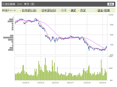 日産自動車 日足