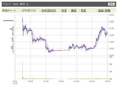 ブシロード 日中足3