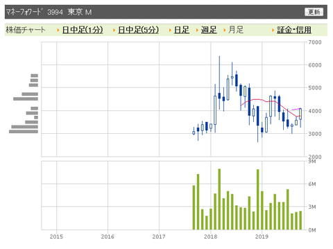 マネーフォワード 月足