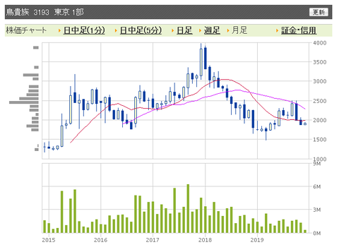 鳥貴族　月足