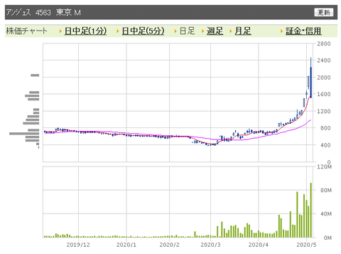 アンジェス　日足