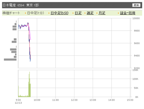 日本電産 日中足0