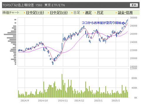 TOPIXブル　日足