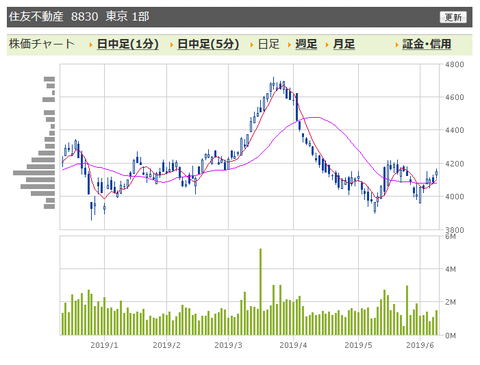 住友不動産 日足